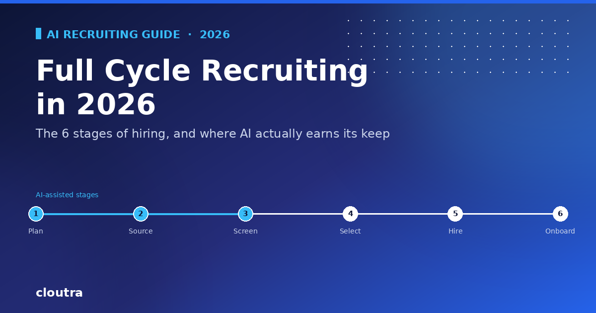 Full Cycle Recruiting in 2026: The 6 Stages, and Where AI Actually Earns Its Keep